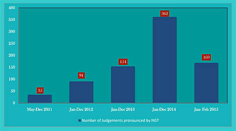 Statistical representation of the National Green Tribunal cases
© WWF-India rel=