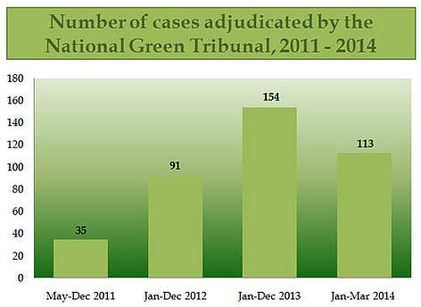 Statistical representation of the National Green Tribunal cases / ©: WWF-India / ©: WWF-India